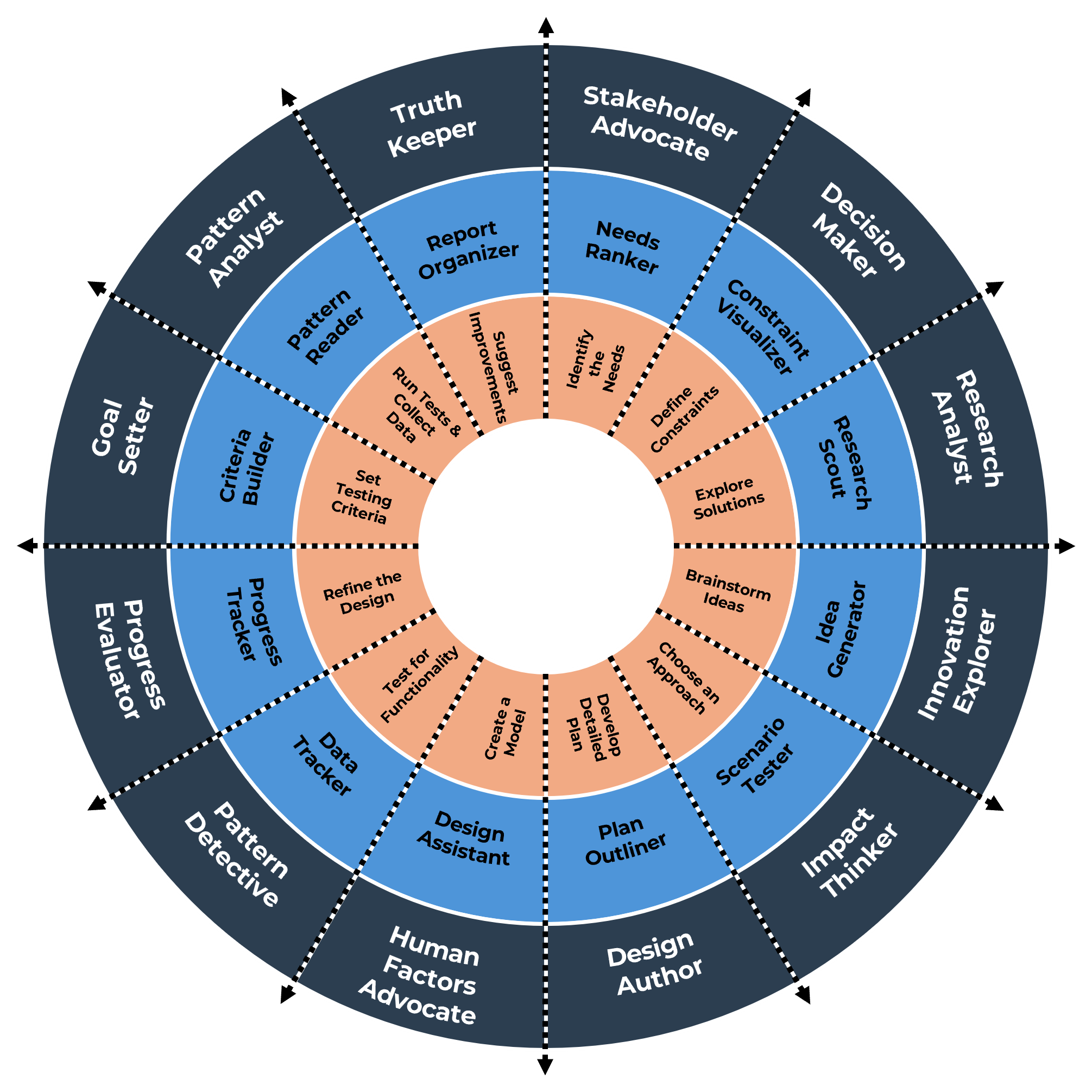 Illustration representing the RAISE model